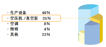 空壓機(jī)能效等級(jí)差異