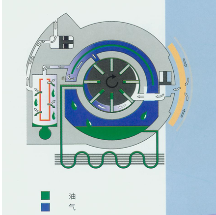 滑片式壓縮機(jī)空壓機(jī)原理